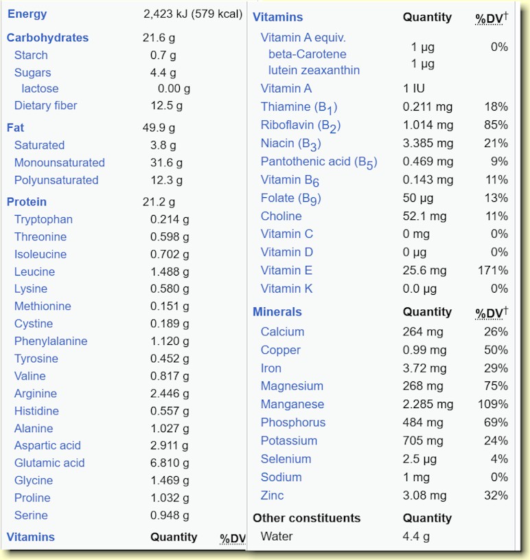 Nrings-, vitamin-, og mineralinnhold i mandler 